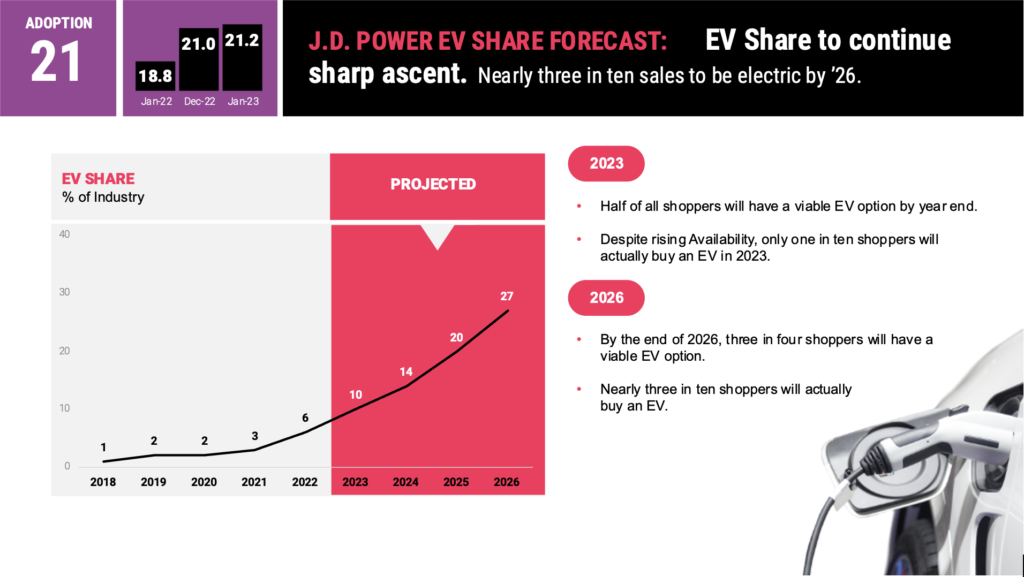  More than half of US buyers will have viable EV options by end of 2023, claims JD Power
